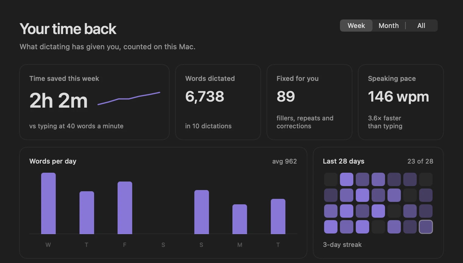 Wisp’s Analytics tab: 2h 2m saved this week, 6,738 words dictated, 89 fixes, 146 wpm, 3.6× faster than typing